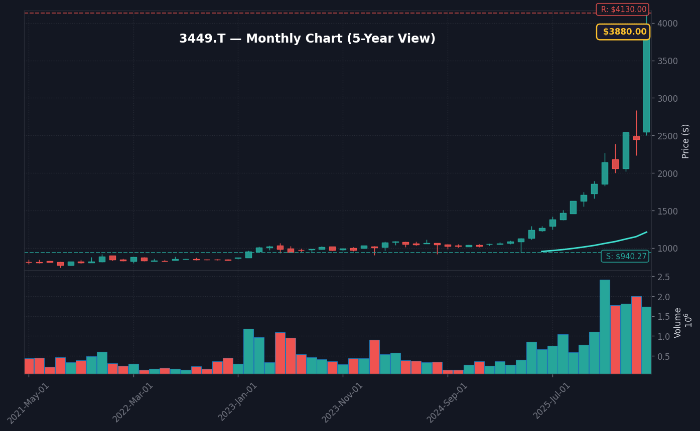 3449 月足チャート — 5年 (SMA50/200)