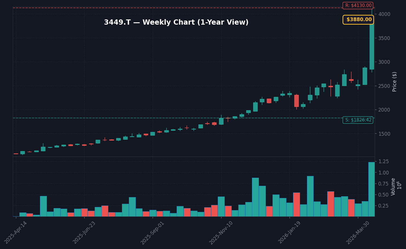 3449 週足チャート — 1年 (SMA50/200)