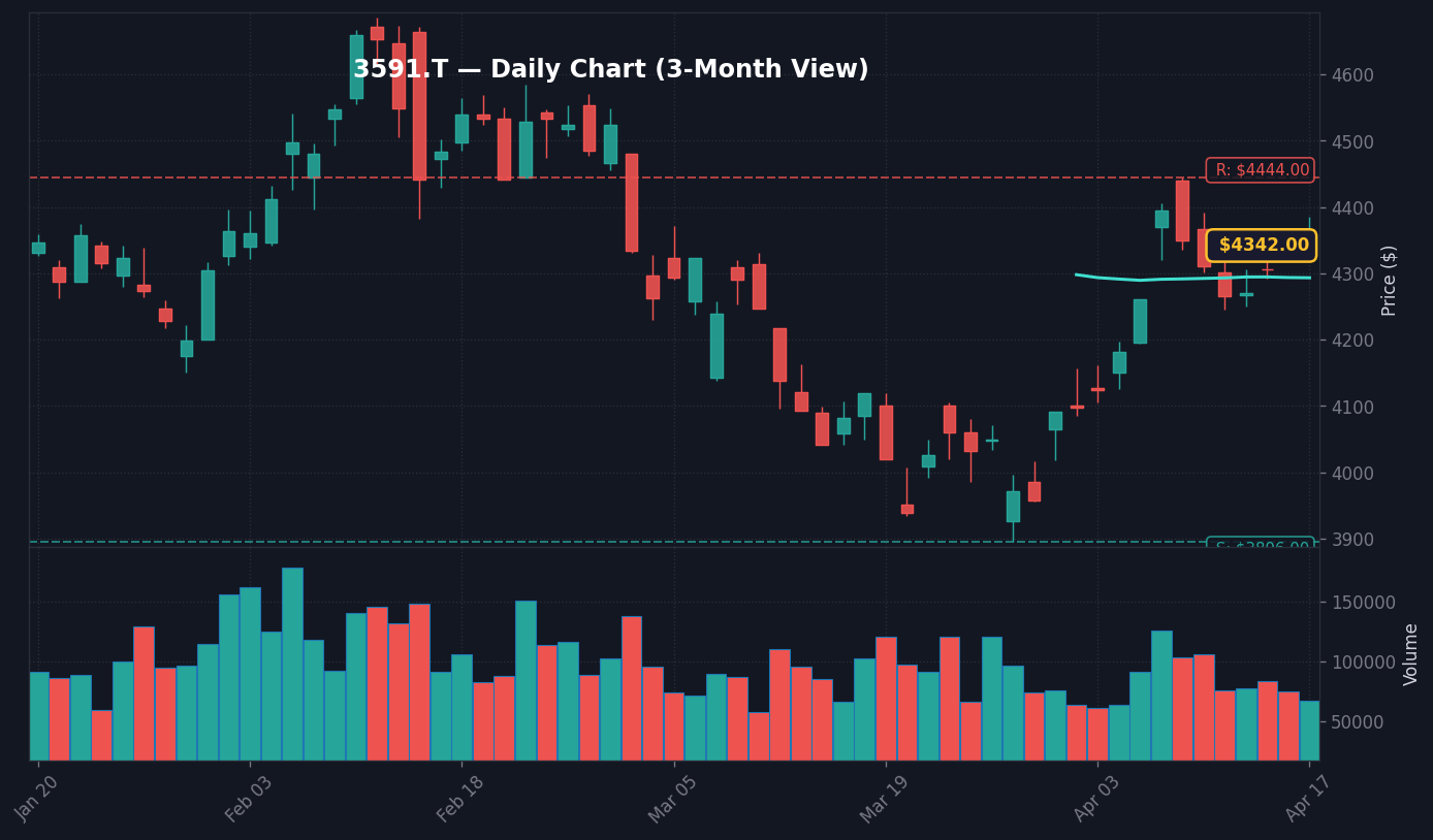 3591 日足チャート — 3ヶ月 (SMA50/200)