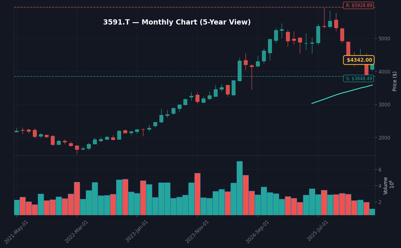 3591 月足チャート — 5年 (SMA50/200)