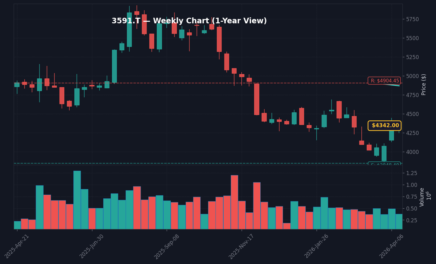 3591 週足チャート — 1年 (SMA50/200)
