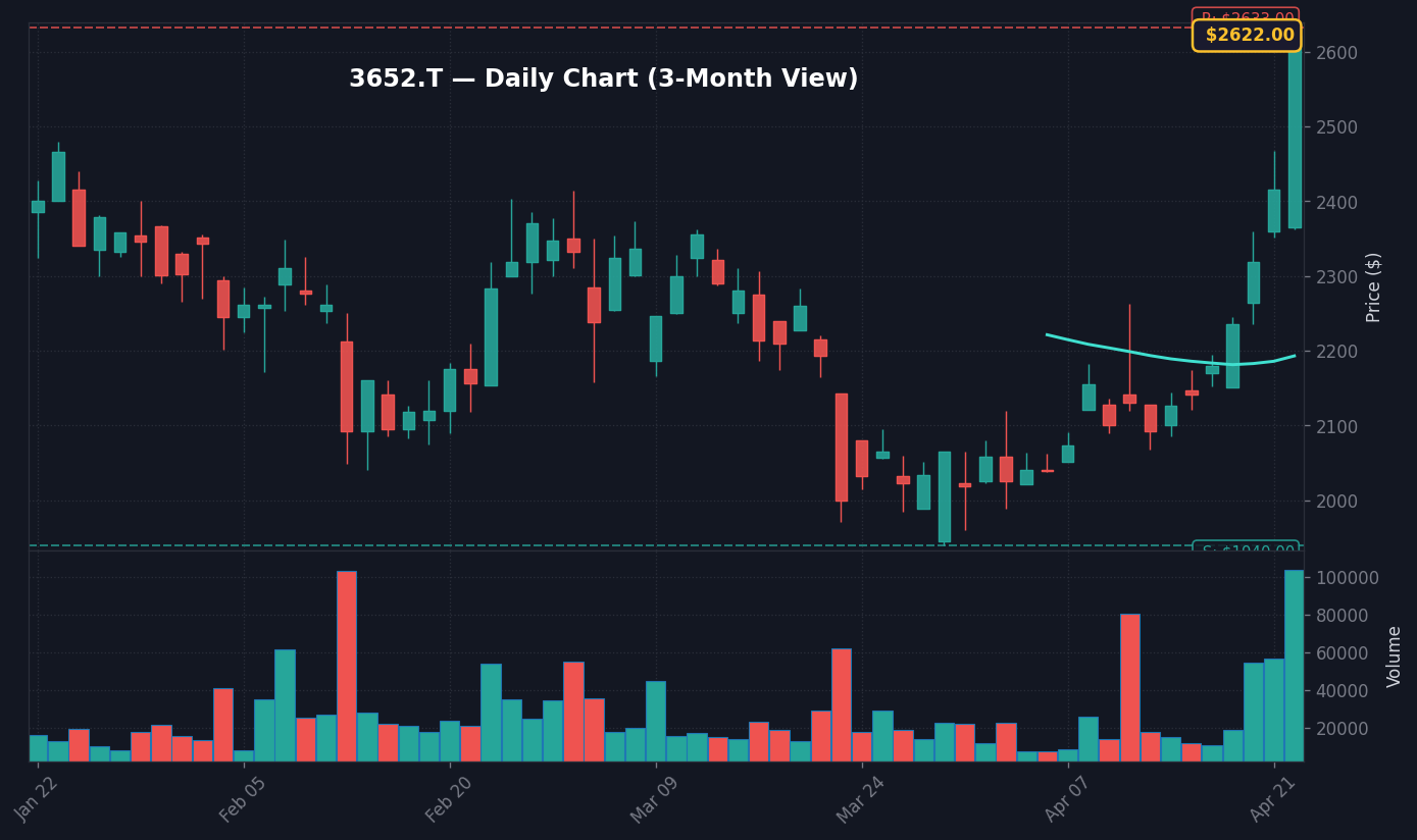3652 日足チャート — 3ヶ月 (SMA50/200)