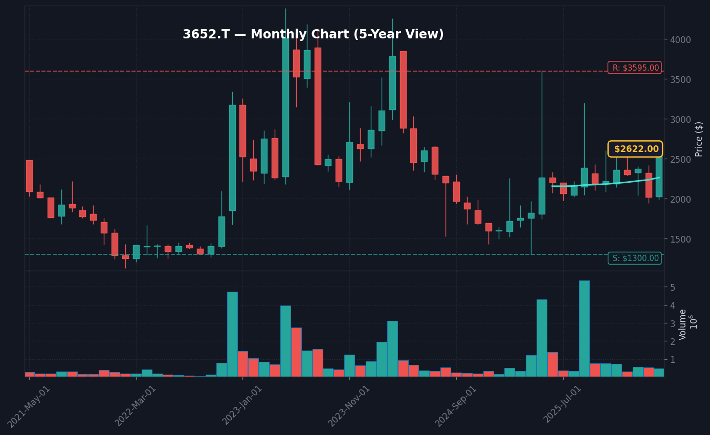 3652 月足チャート — 5年 (SMA50/200)