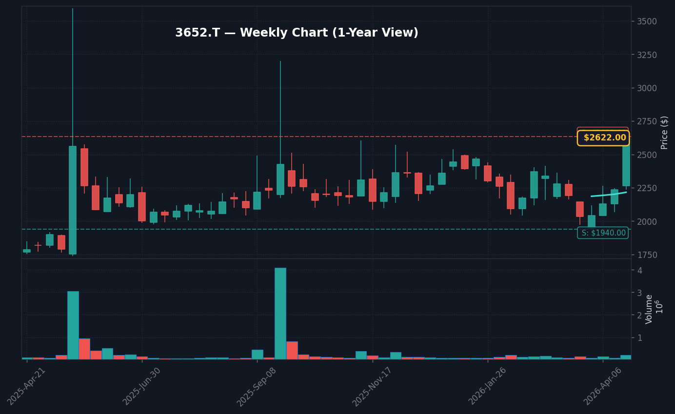 3652 週足チャート — 1年 (SMA50/200)