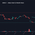 3848 日足チャート — 3ヶ月 (SMA50/200)