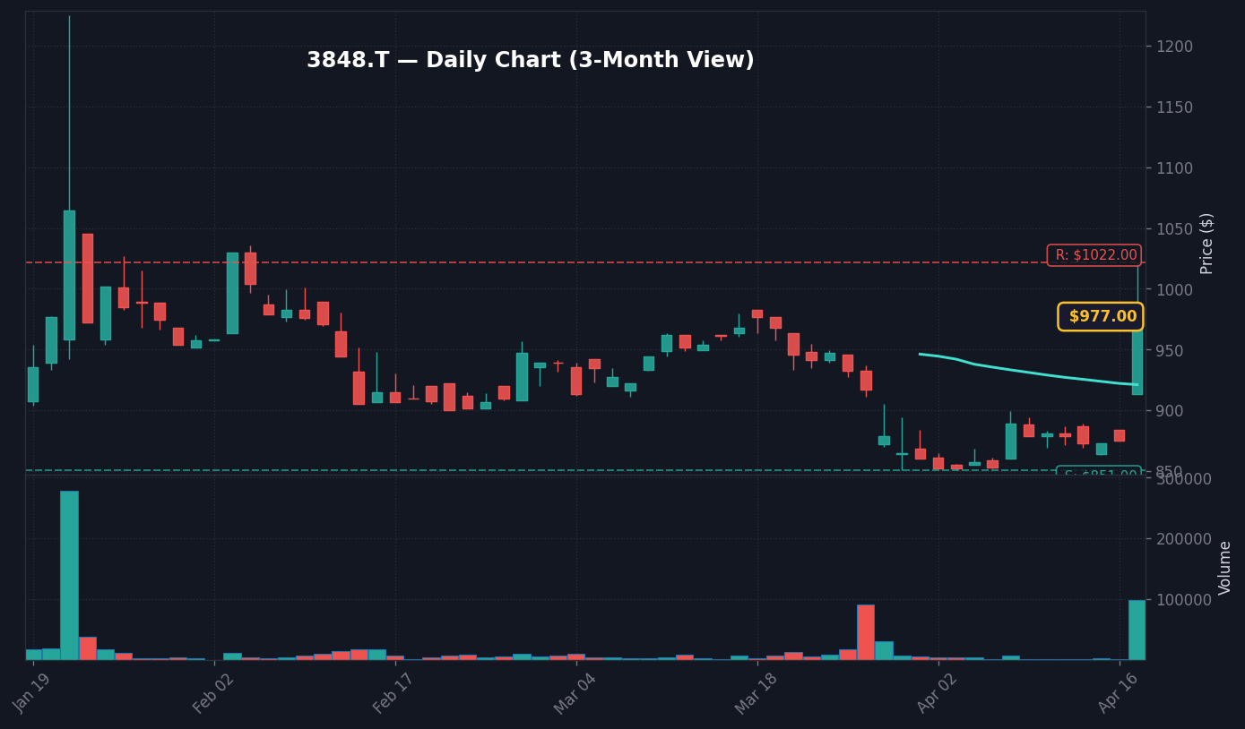 3848 日足チャート — 3ヶ月 (SMA50/200)