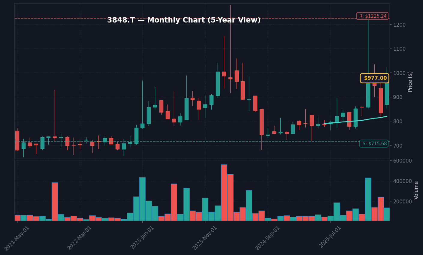 3848 月足チャート — 5年 (SMA50/200)