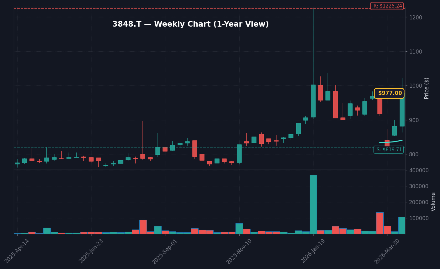 3848 週足チャート — 1年 (SMA50/200)