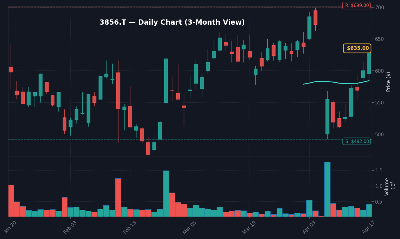 3856 日足チャート — 3ヶ月 (SMA50/200)