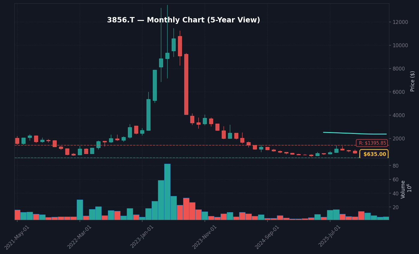 3856 月足チャート — 5年 (SMA50/200)