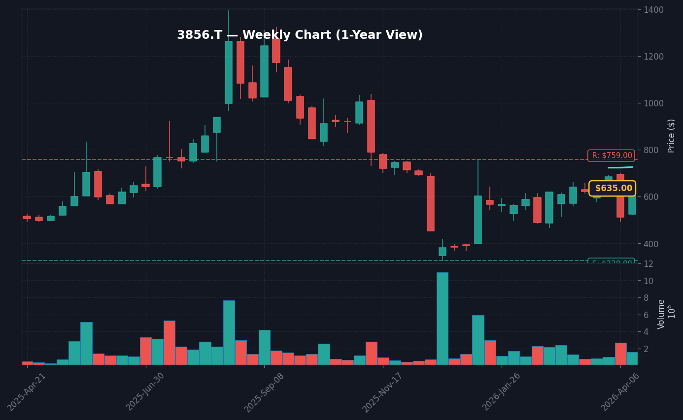 3856 週足チャート — 1年 (SMA50/200)