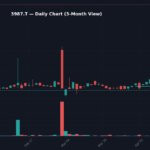 3987 日足チャート — 3ヶ月 (SMA50/200)