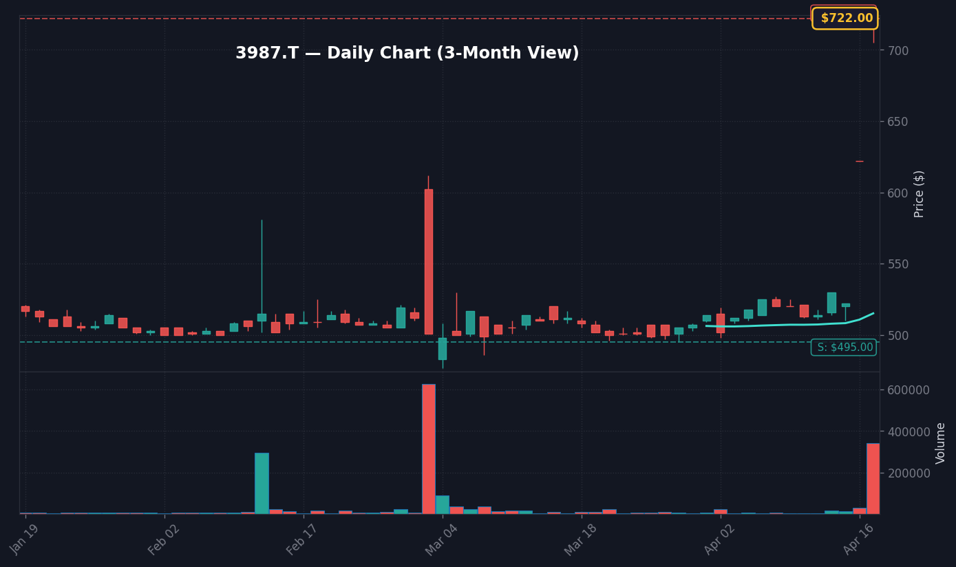 3987 日足チャート — 3ヶ月 (SMA50/200)