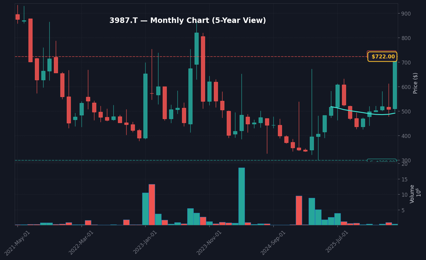 3987 月足チャート — 5年 (SMA50/200)