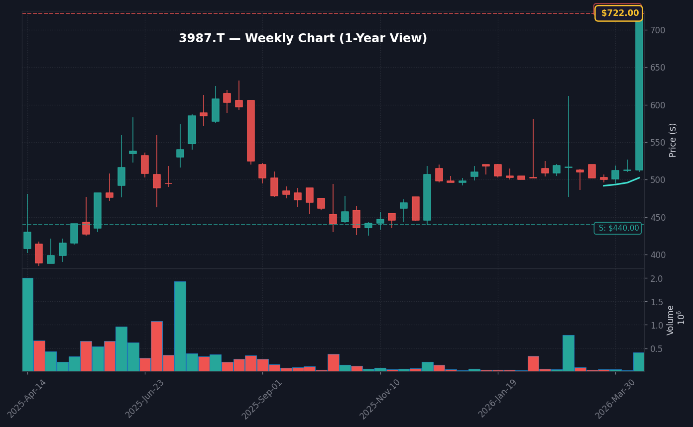 3987 週足チャート — 1年 (SMA50/200)