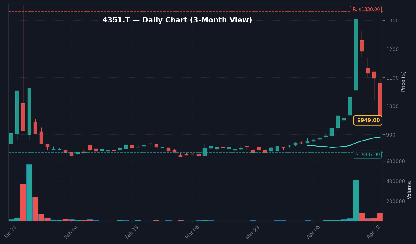 4351 日足チャート — 3ヶ月 (SMA50/200)