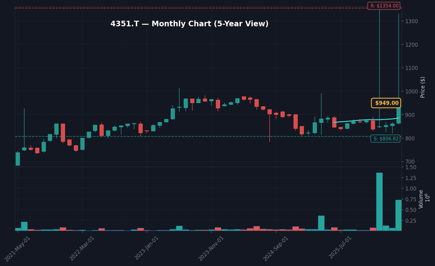 4351 月足チャート — 5年 (SMA50/200)