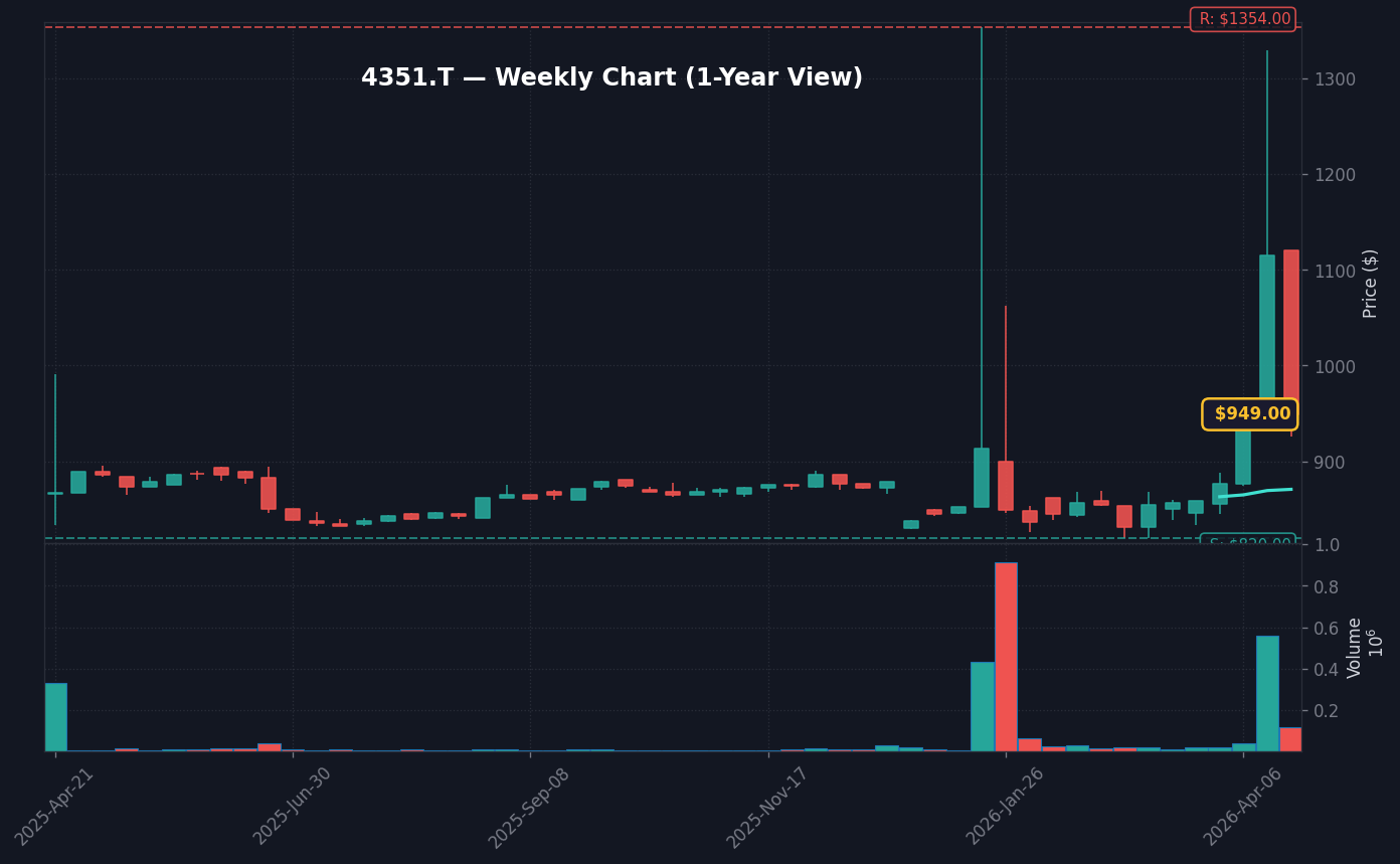 4351 週足チャート — 1年 (SMA50/200)