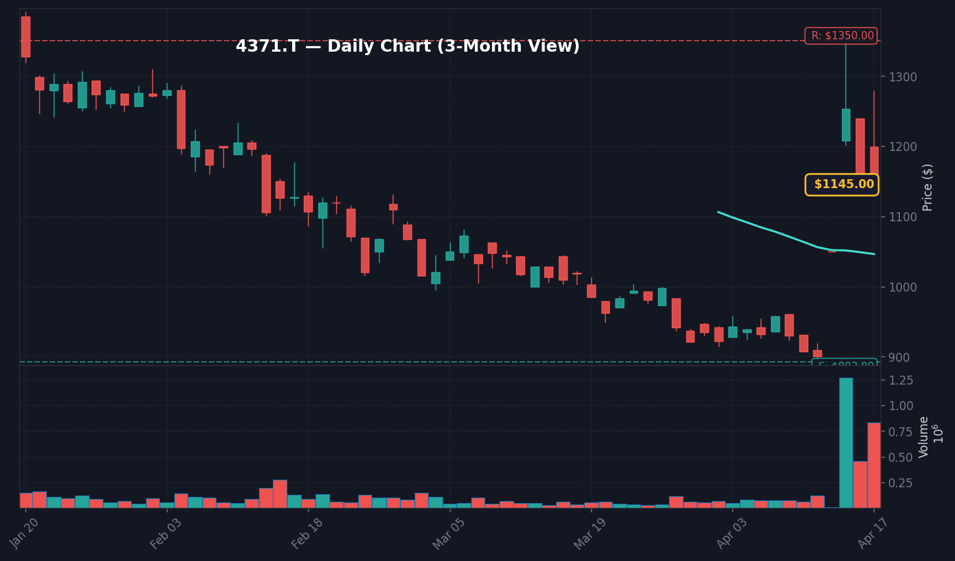 4371 日足チャート — 3ヶ月 (SMA50/200)