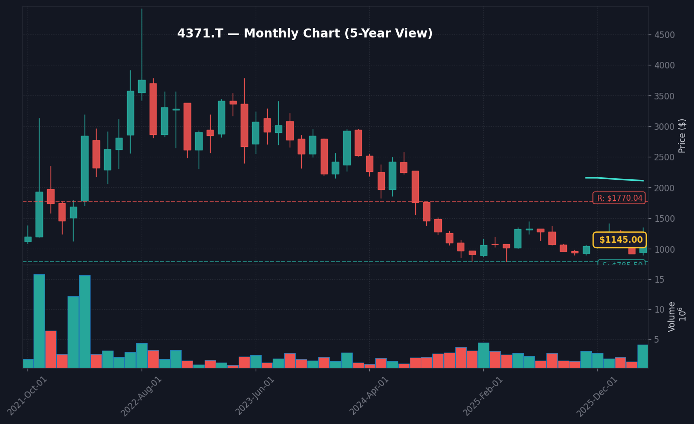 4371 月足チャート — 5年 (SMA50/200)