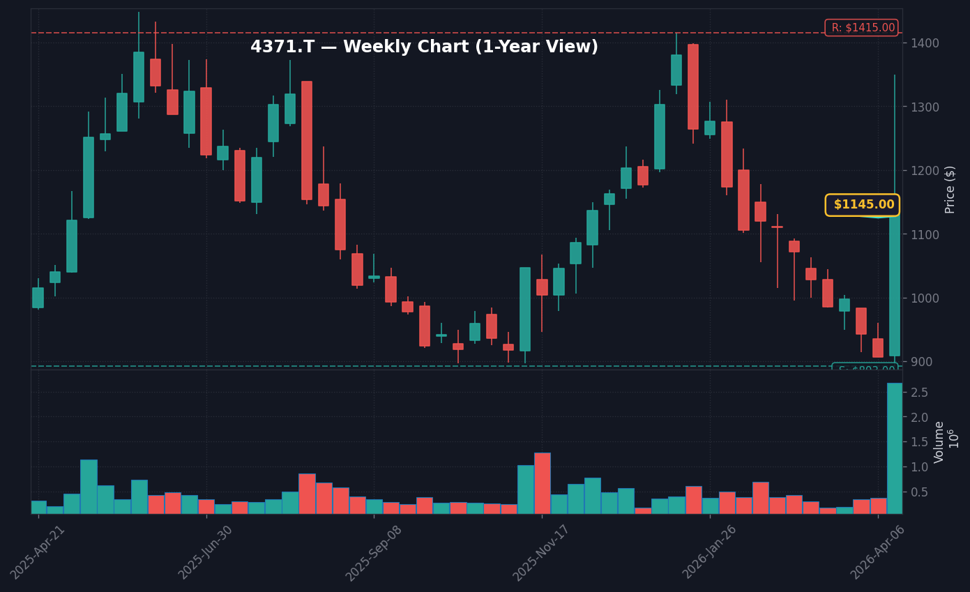 4371 週足チャート — 1年 (SMA50/200)
