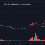 4422 日足チャート — 3ヶ月 (SMA50/200)