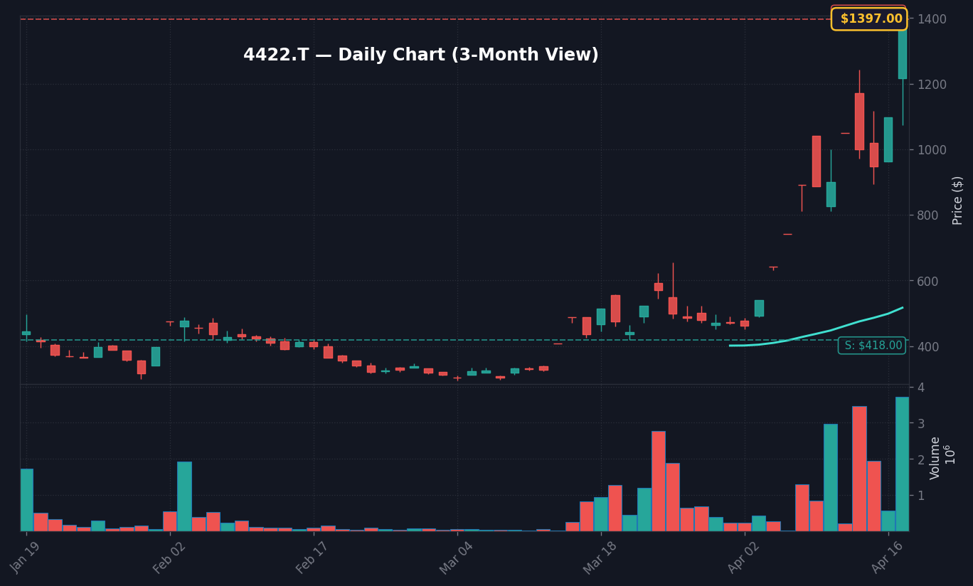 4422 日足チャート — 3ヶ月 (SMA50/200)