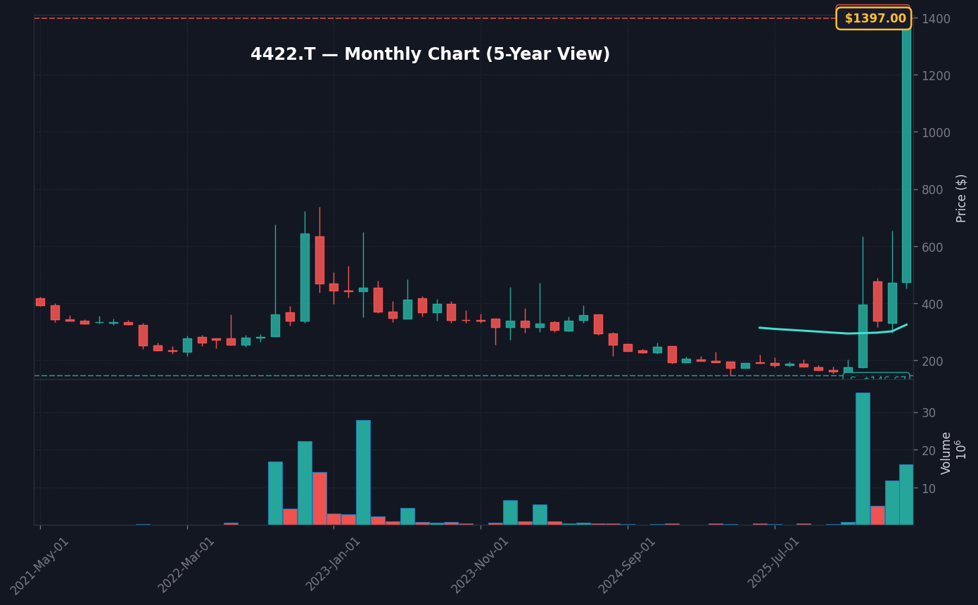 4422 月足チャート — 5年 (SMA50/200)