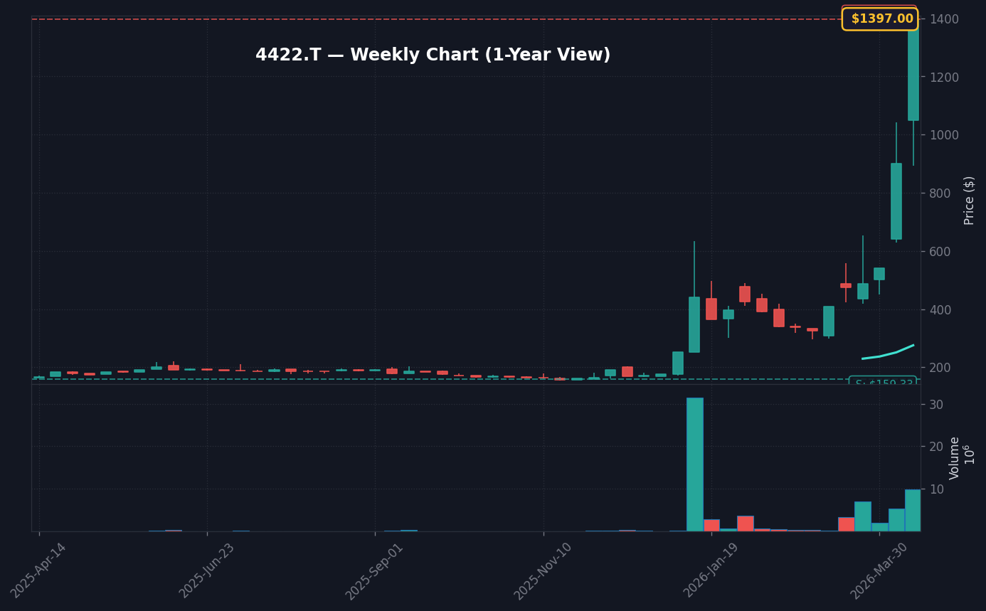 4422 週足チャート — 1年 (SMA50/200)