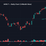 4450 日足チャート — 3ヶ月 (SMA50/200)