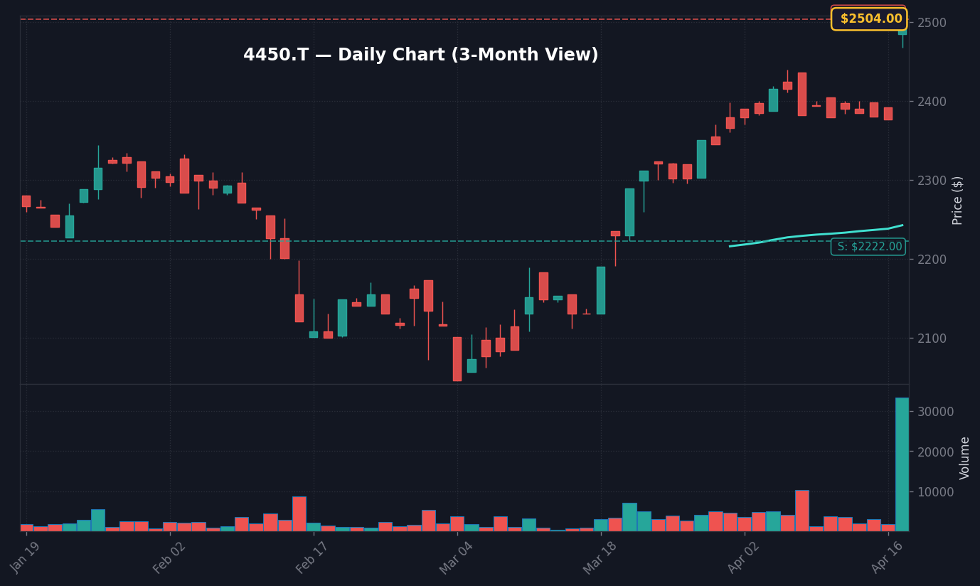 4450 日足チャート — 3ヶ月 (SMA50/200)