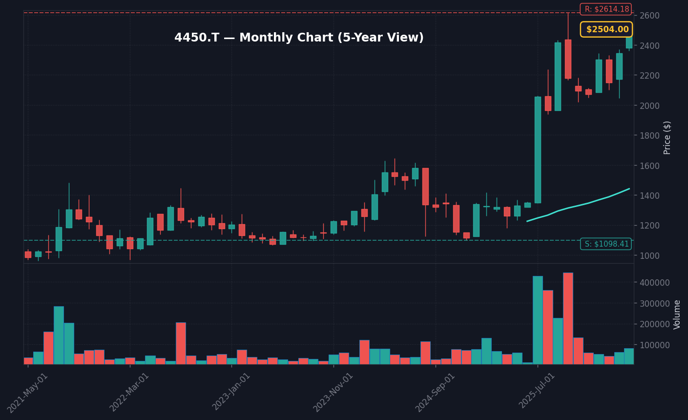 4450 月足チャート — 5年 (SMA50/200)
