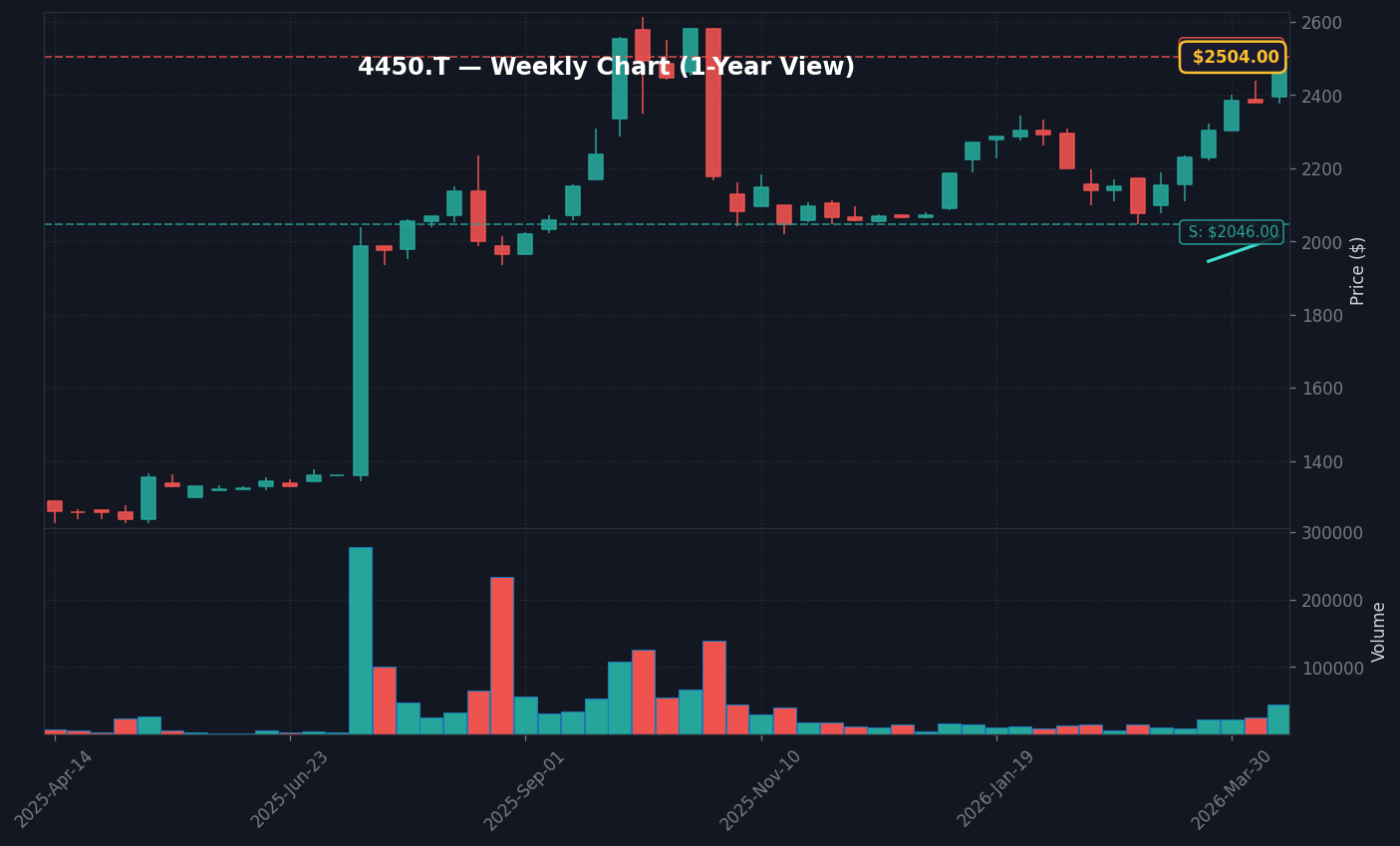 4450 週足チャート — 1年 (SMA50/200)