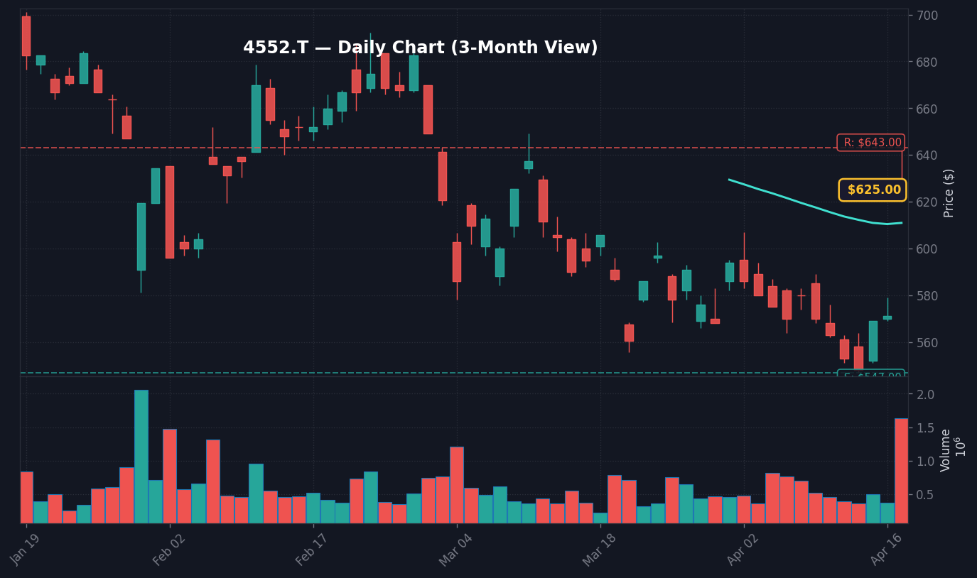 4552 日足チャート — 3ヶ月 (SMA50/200)