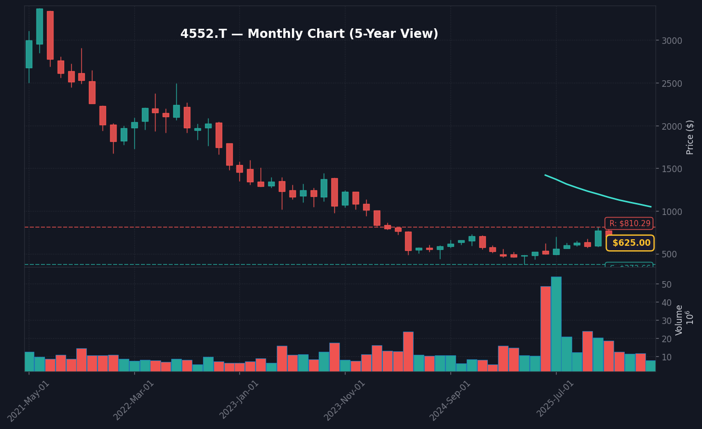 4552 月足チャート — 5年 (SMA50/200)