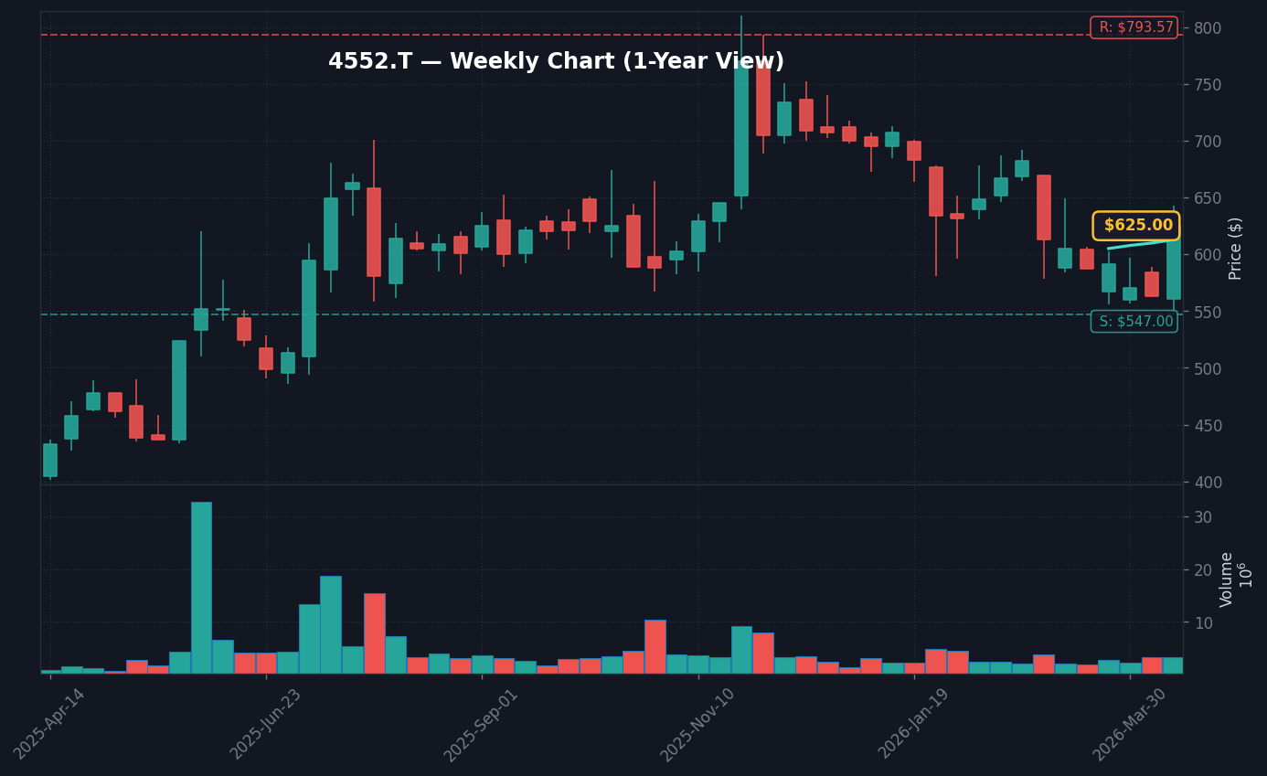 4552 週足チャート — 1年 (SMA50/200)
