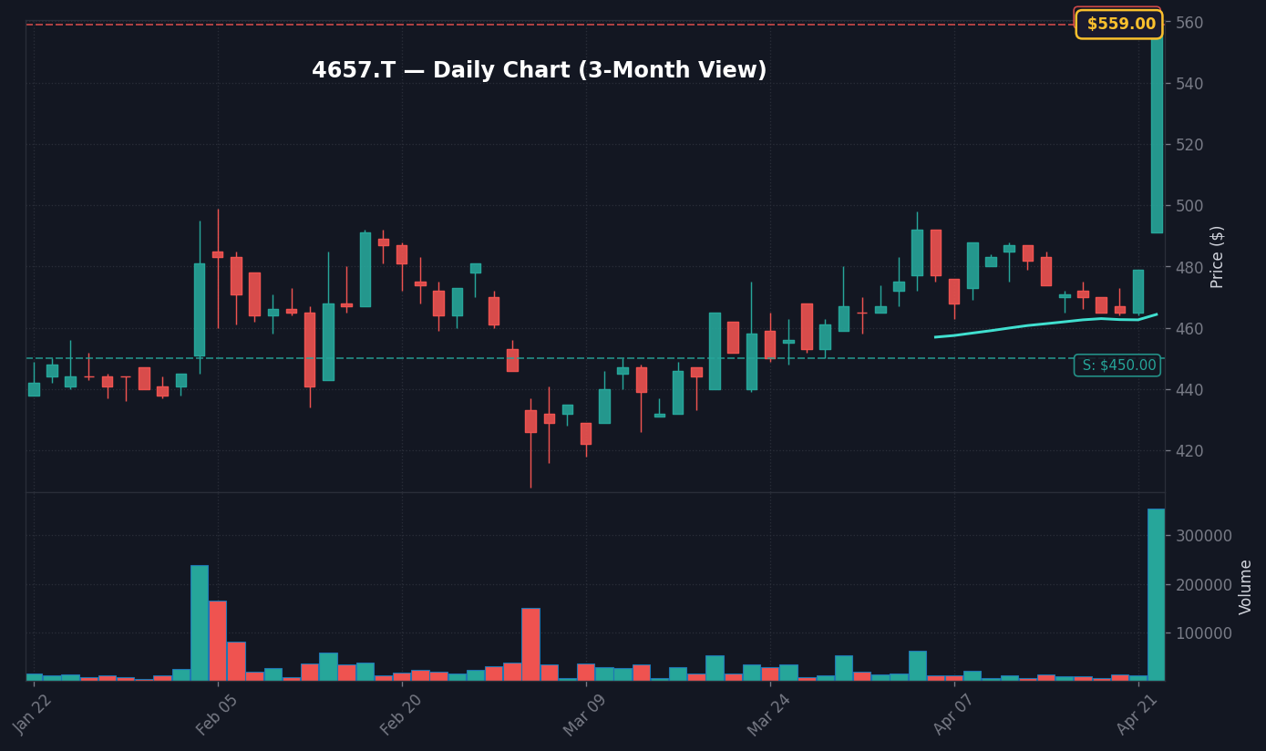 4657 日足チャート — 3ヶ月 (SMA50/200)
