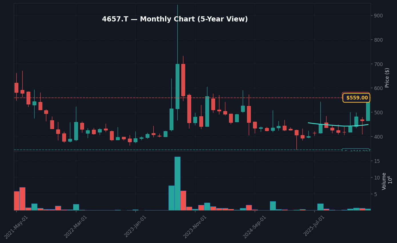 4657 月足チャート — 5年 (SMA50/200)
