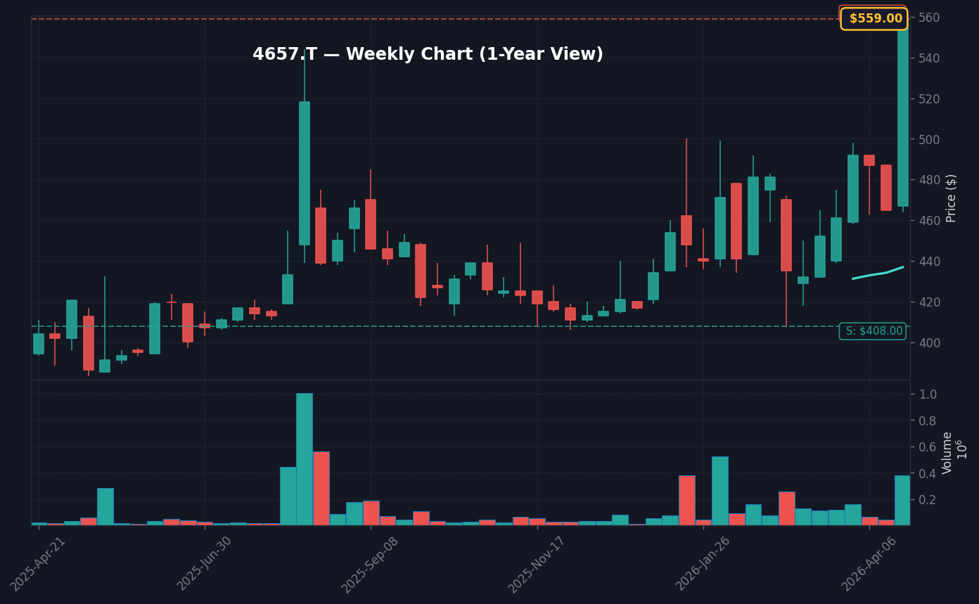 4657 週足チャート — 1年 (SMA50/200)