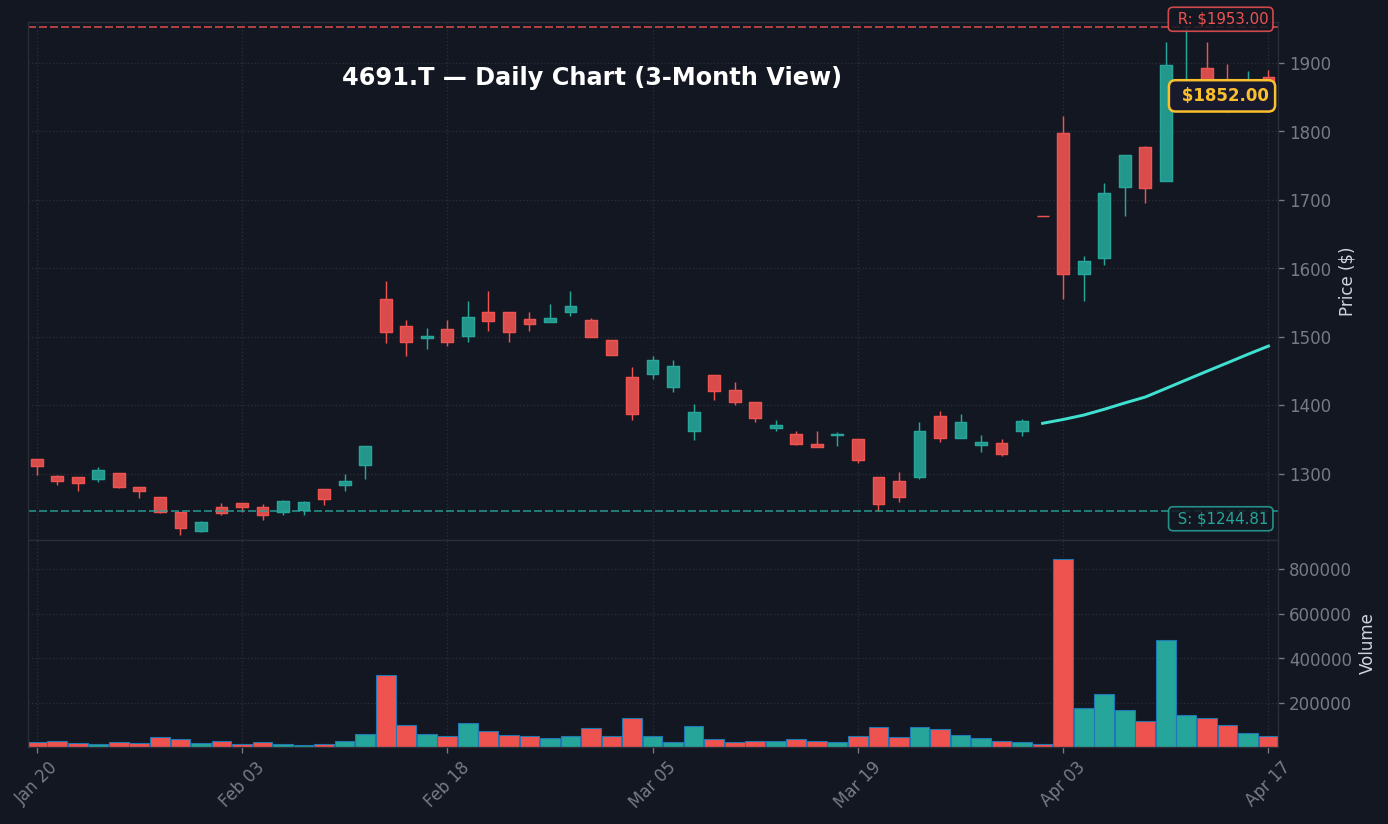 4691 日足チャート — 3ヶ月 (SMA50/200)