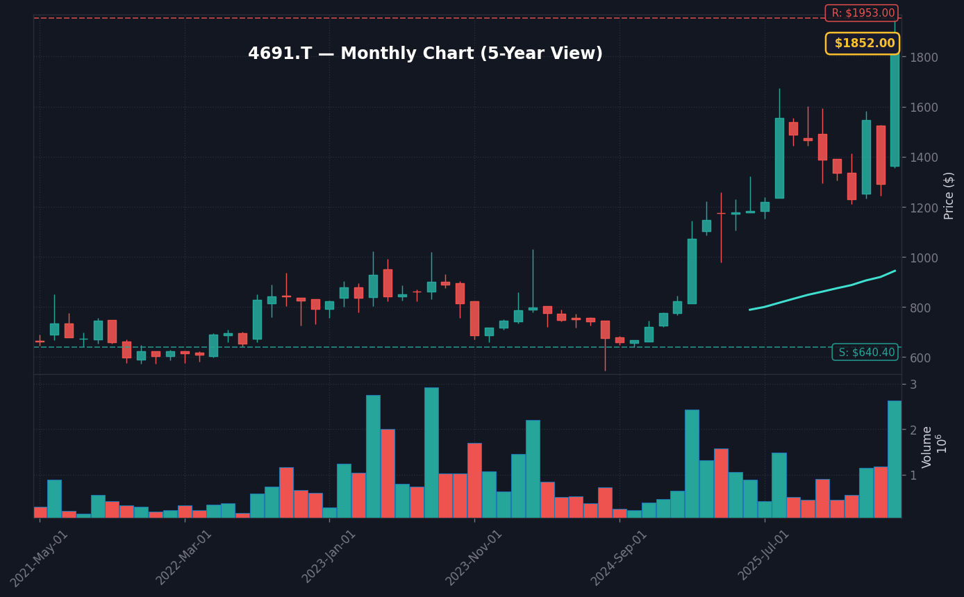 4691 月足チャート — 5年 (SMA50/200)