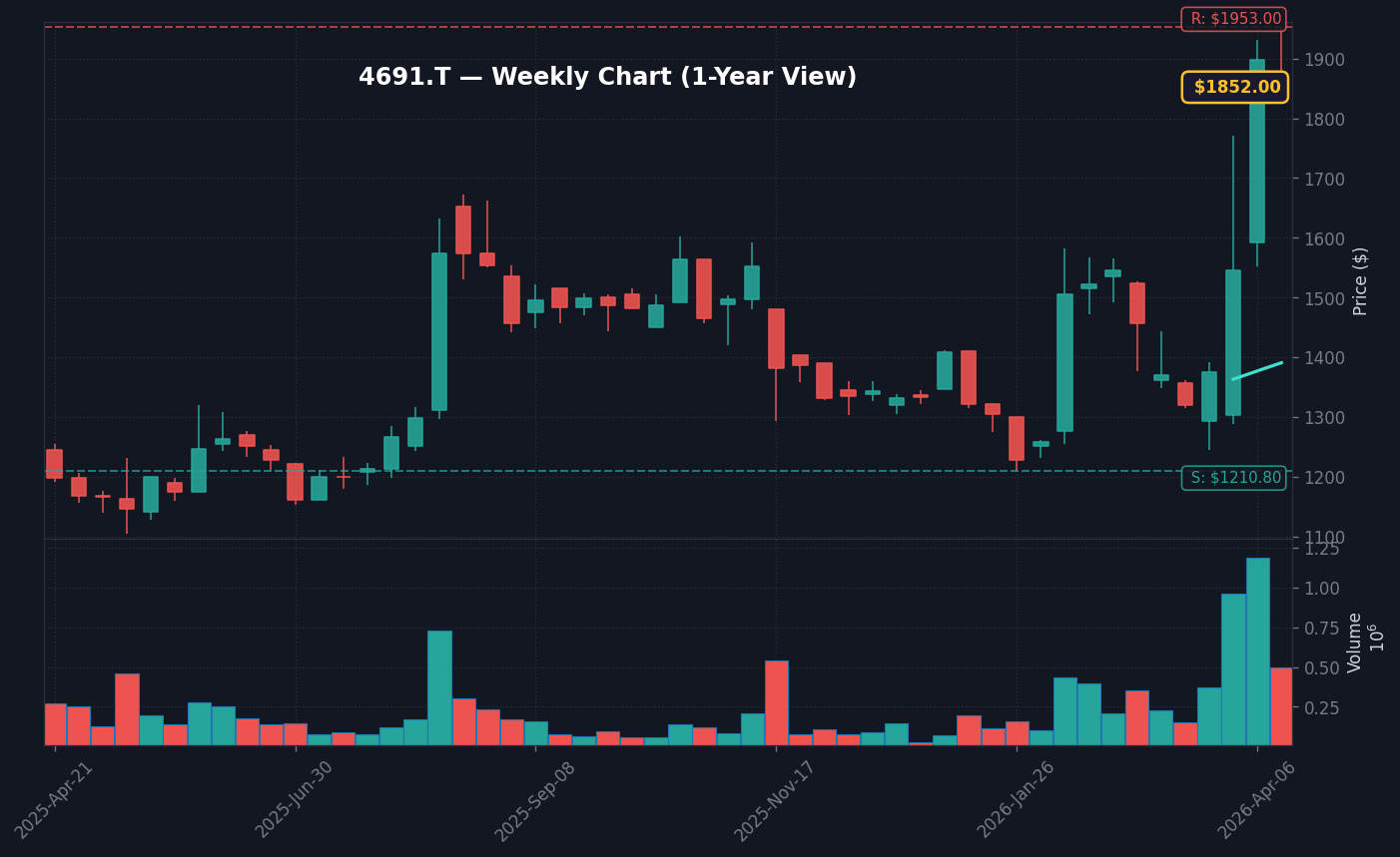 4691 週足チャート — 1年 (SMA50/200)