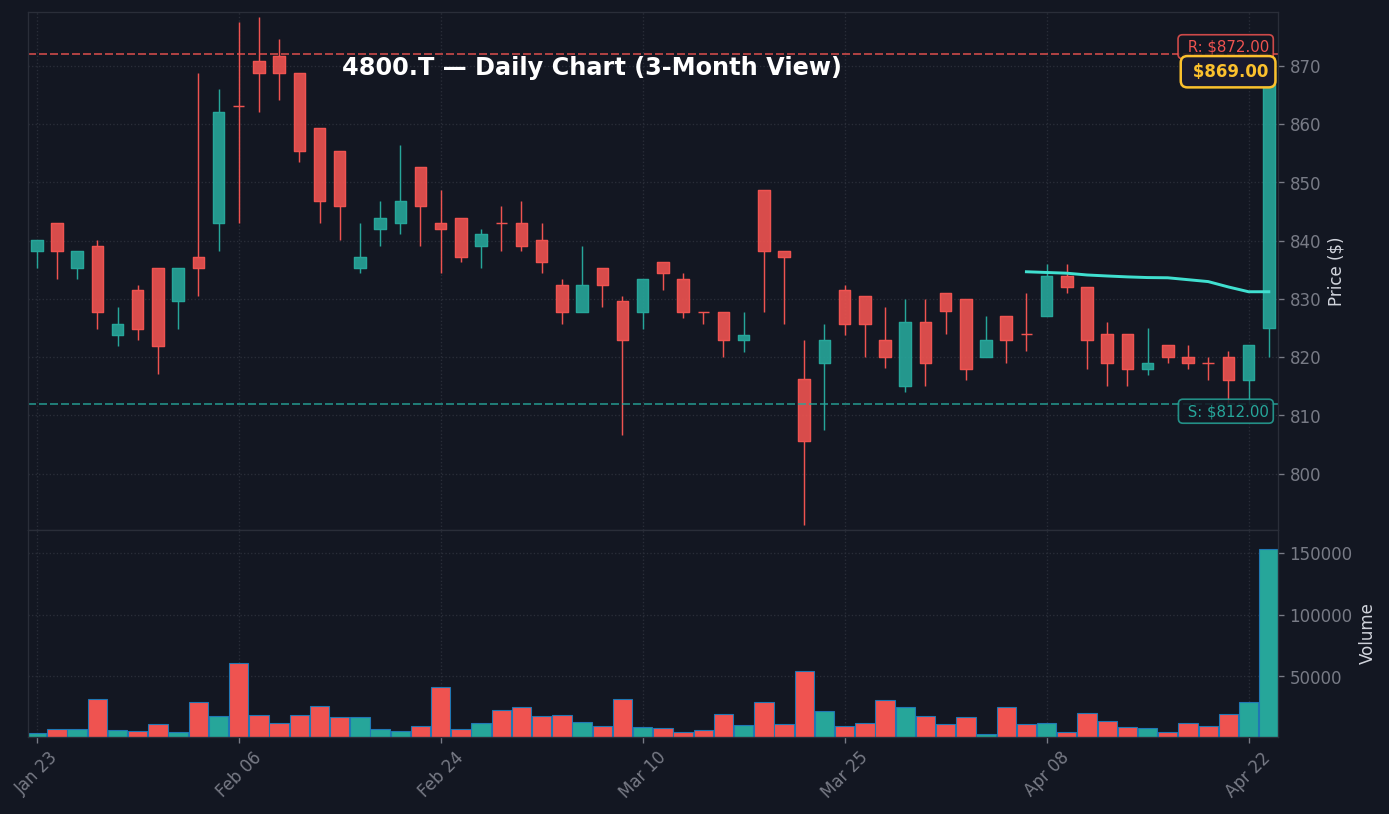 4800 日足チャート — 3ヶ月 (SMA50/200)