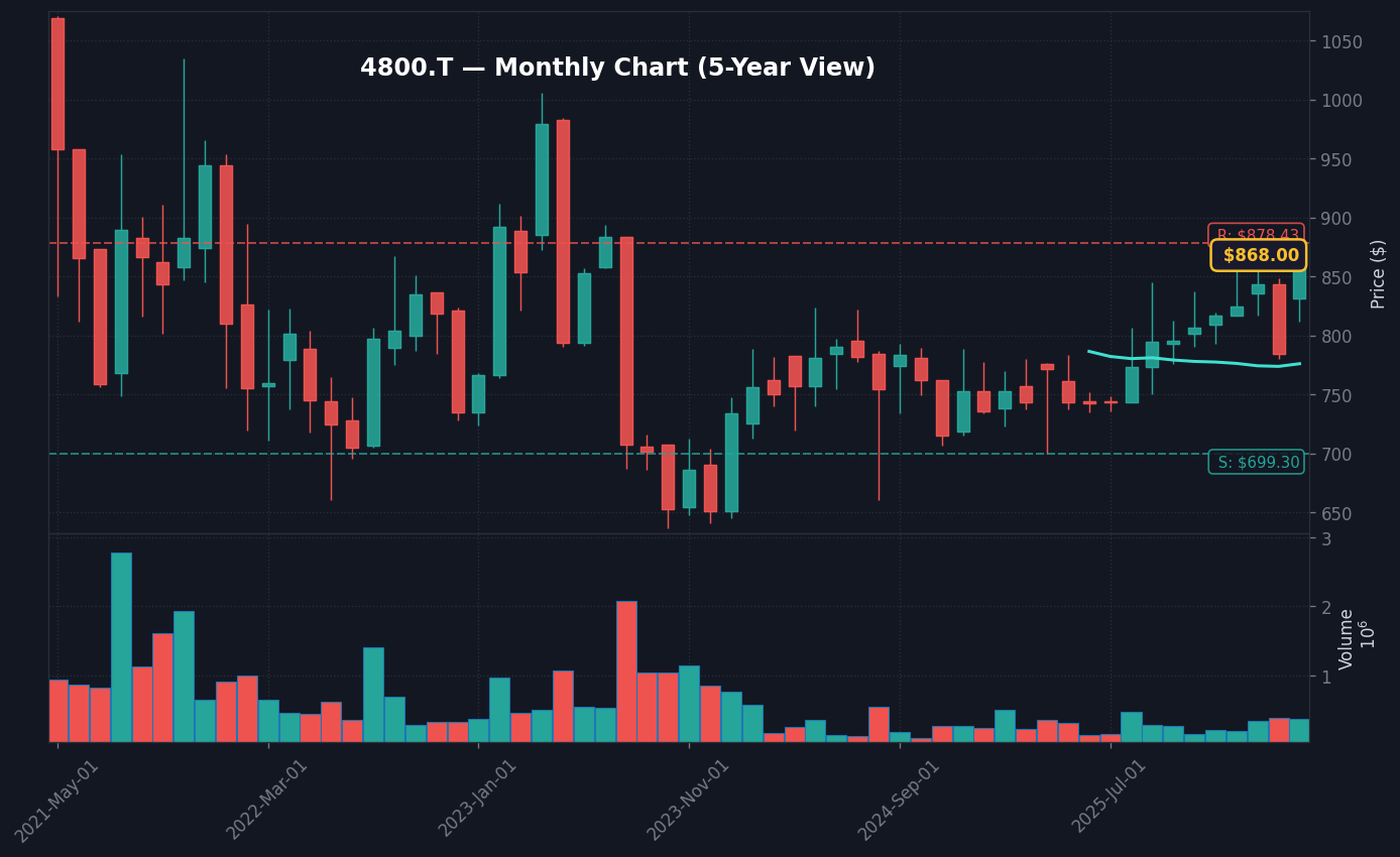 4800 月足チャート — 5年 (SMA50/200)
