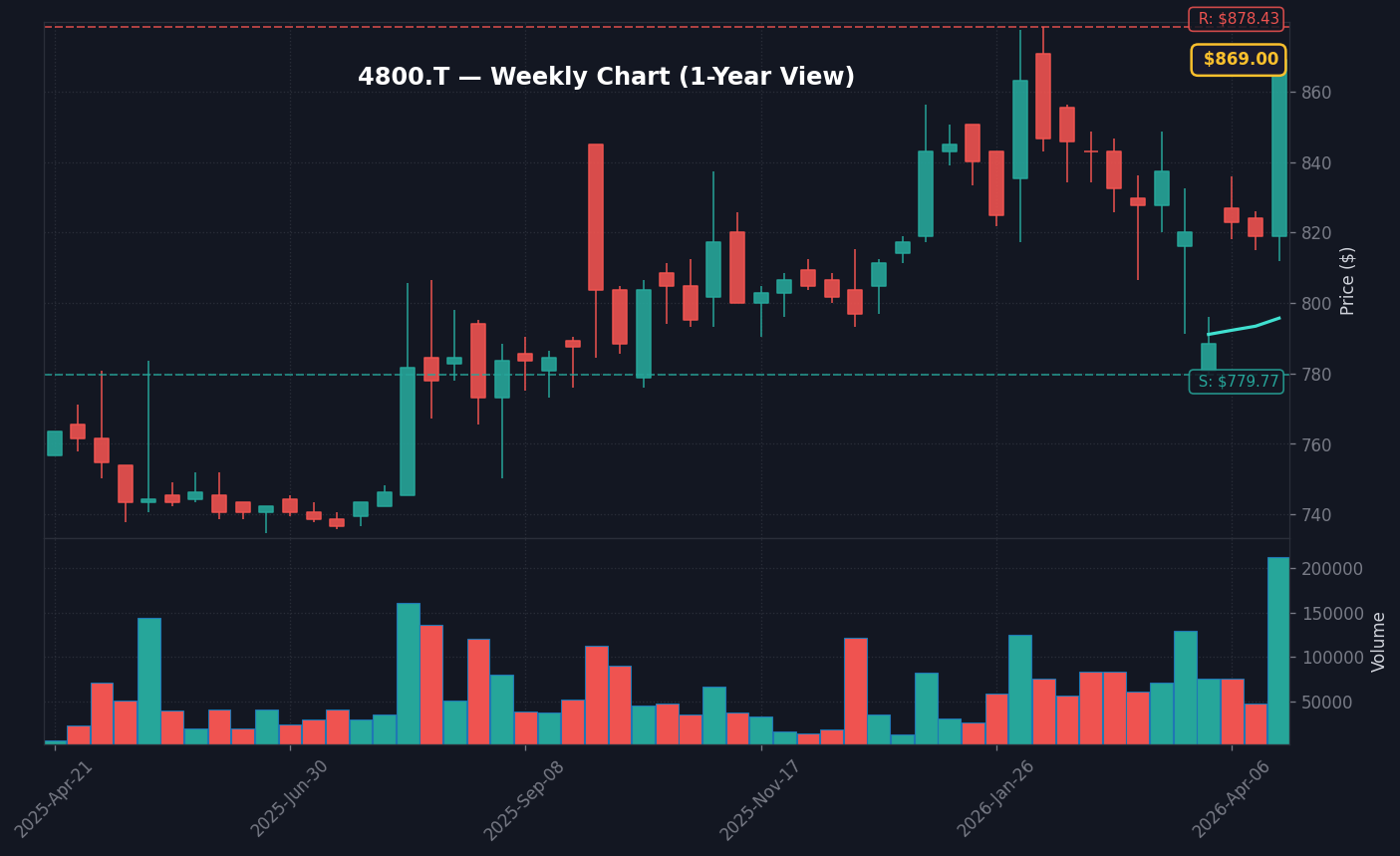 4800 週足チャート — 1年 (SMA50/200)