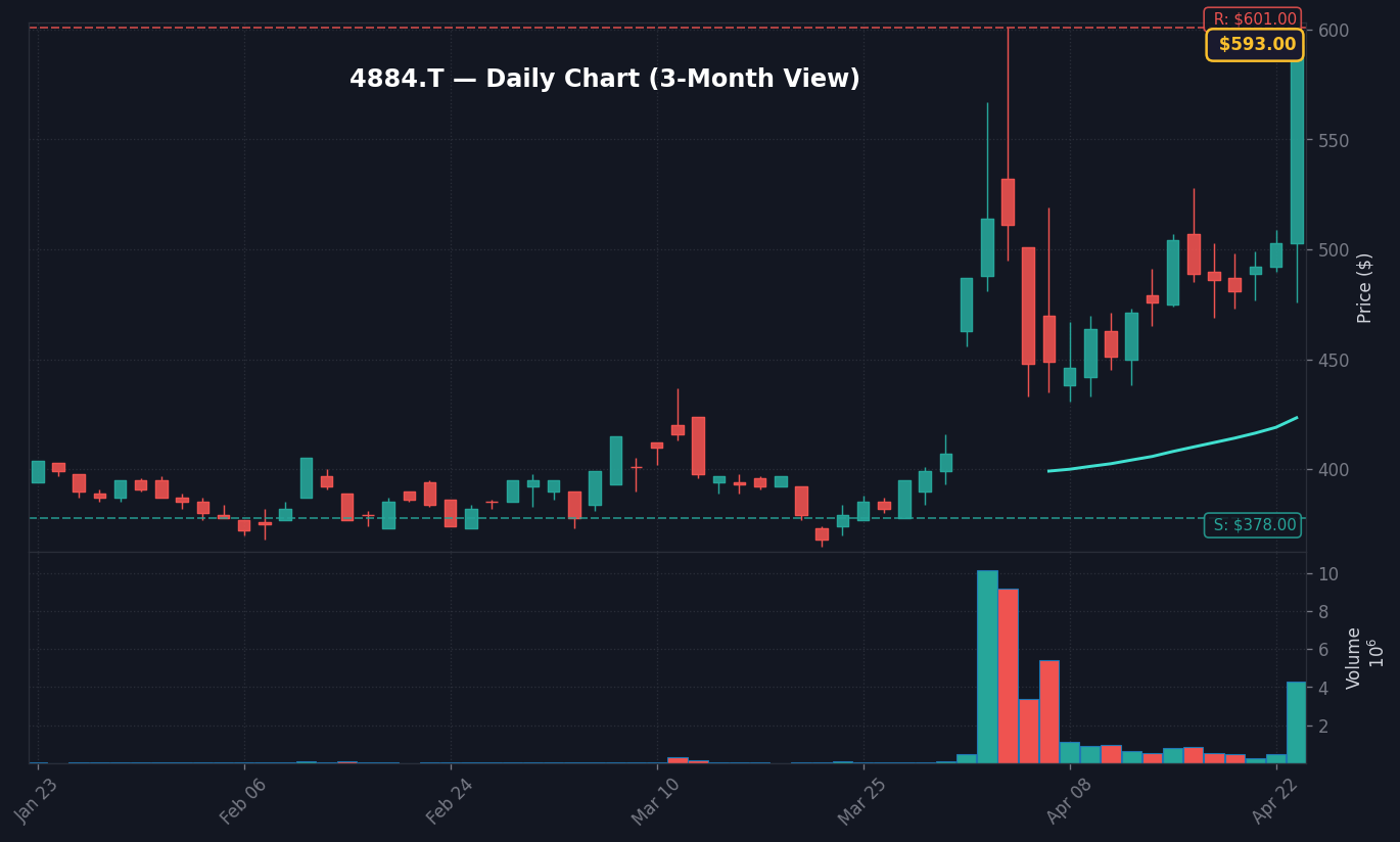 4884 日足チャート — 3ヶ月 (SMA50/200)