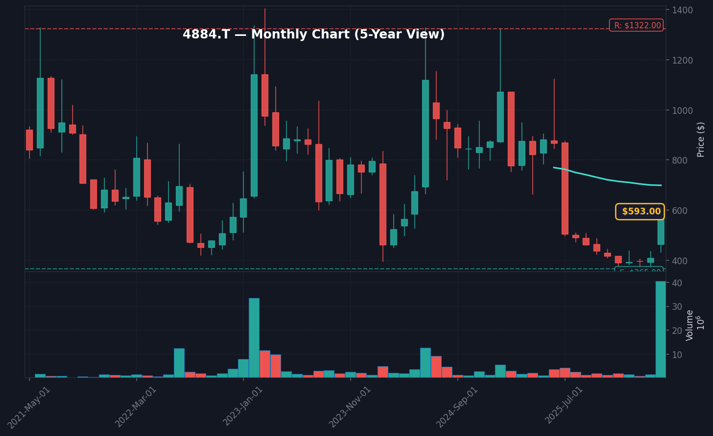 4884 月足チャート — 5年 (SMA50/200)
