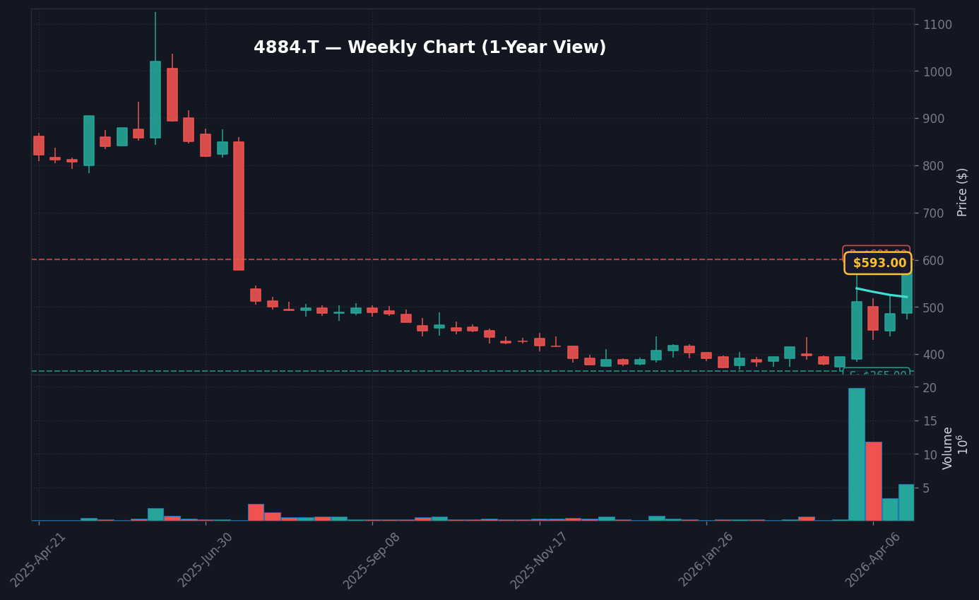 4884 週足チャート — 1年 (SMA50/200)
