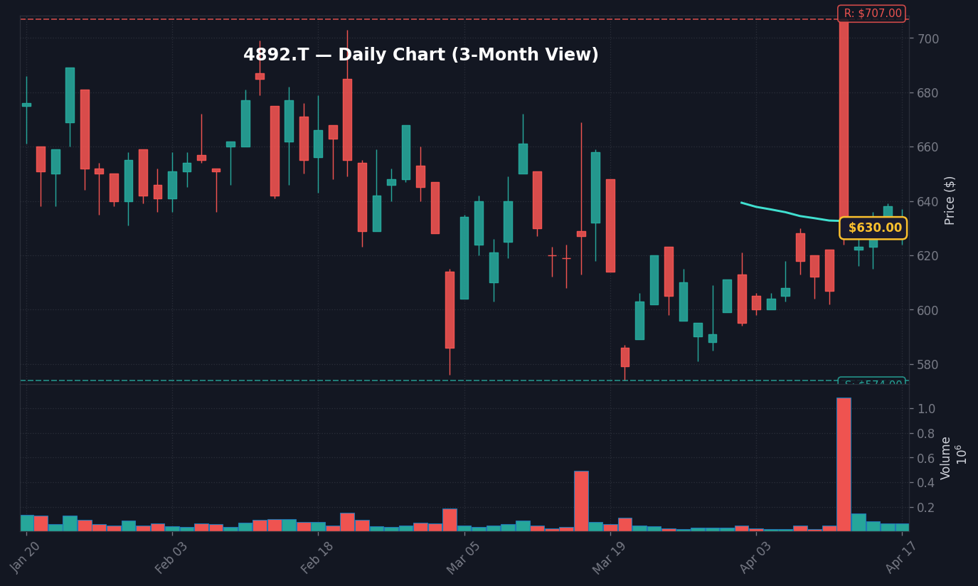 4892 日足チャート — 3ヶ月 (SMA50/200)