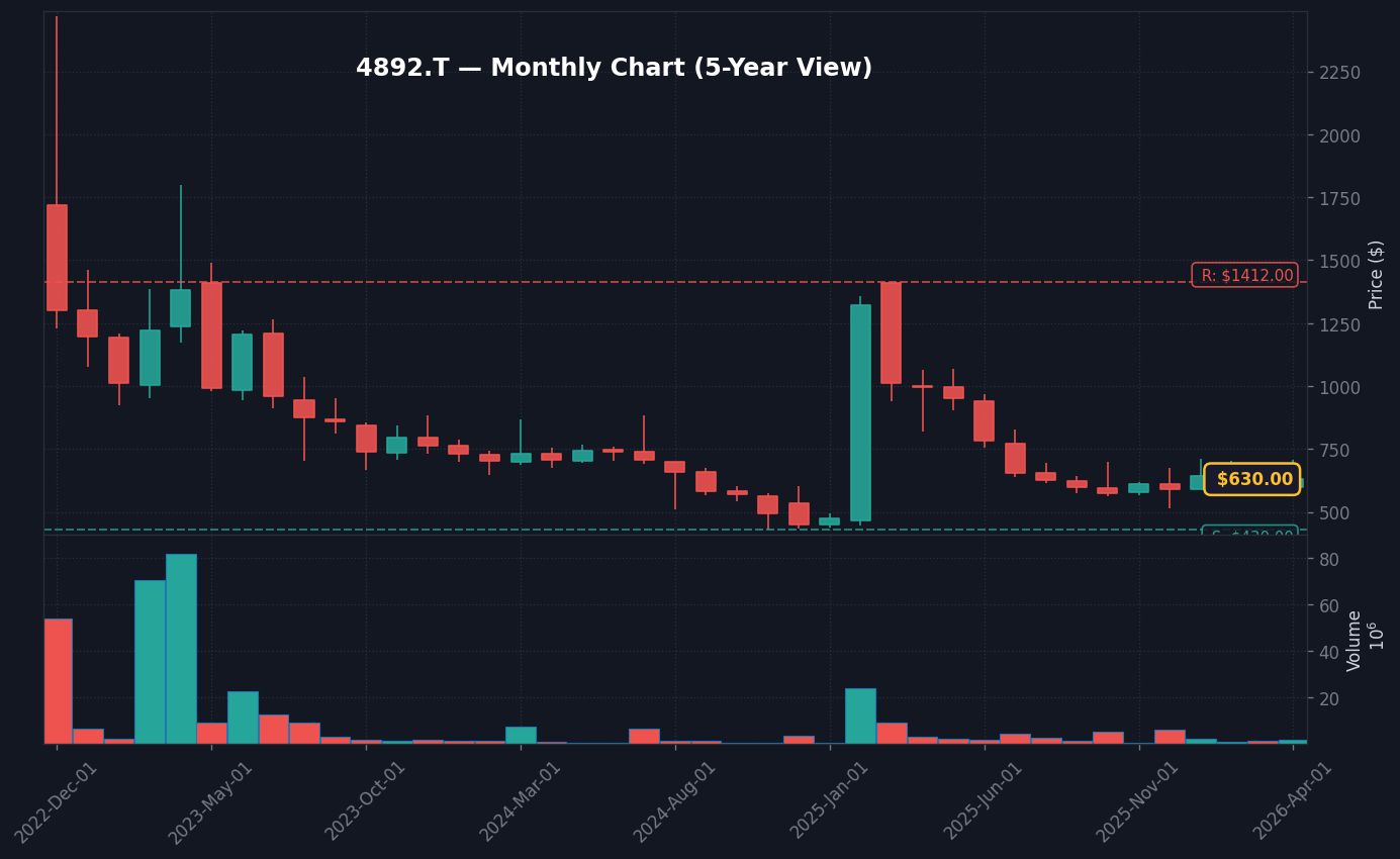 4892 月足チャート — 5年 (SMA50/200)